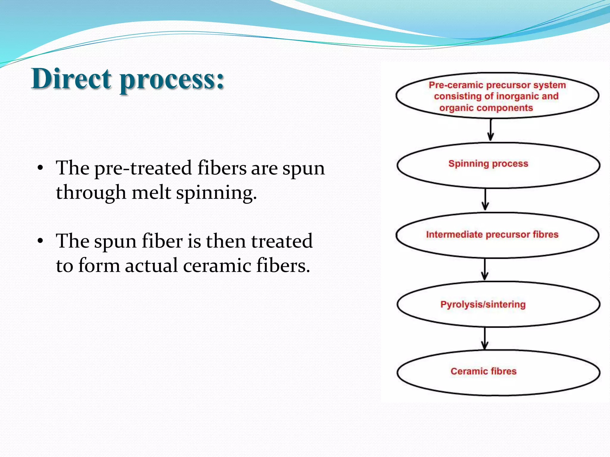 Direct process:
• The pre-treated fibers are spun
through melt spinning.
• The spun fiber is then treated
to form actual ceramic fibers.
 