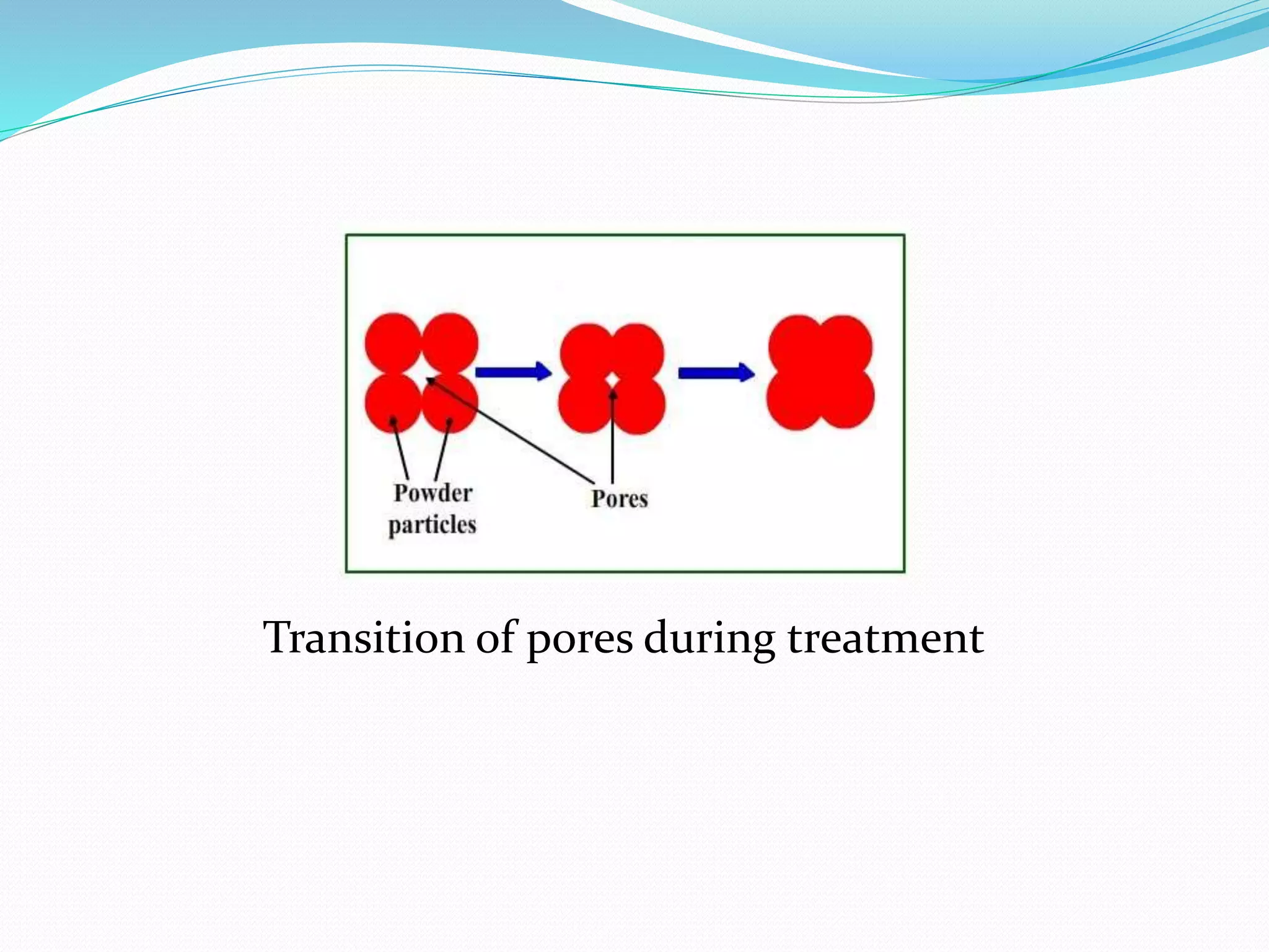 Transition of pores during treatment
 