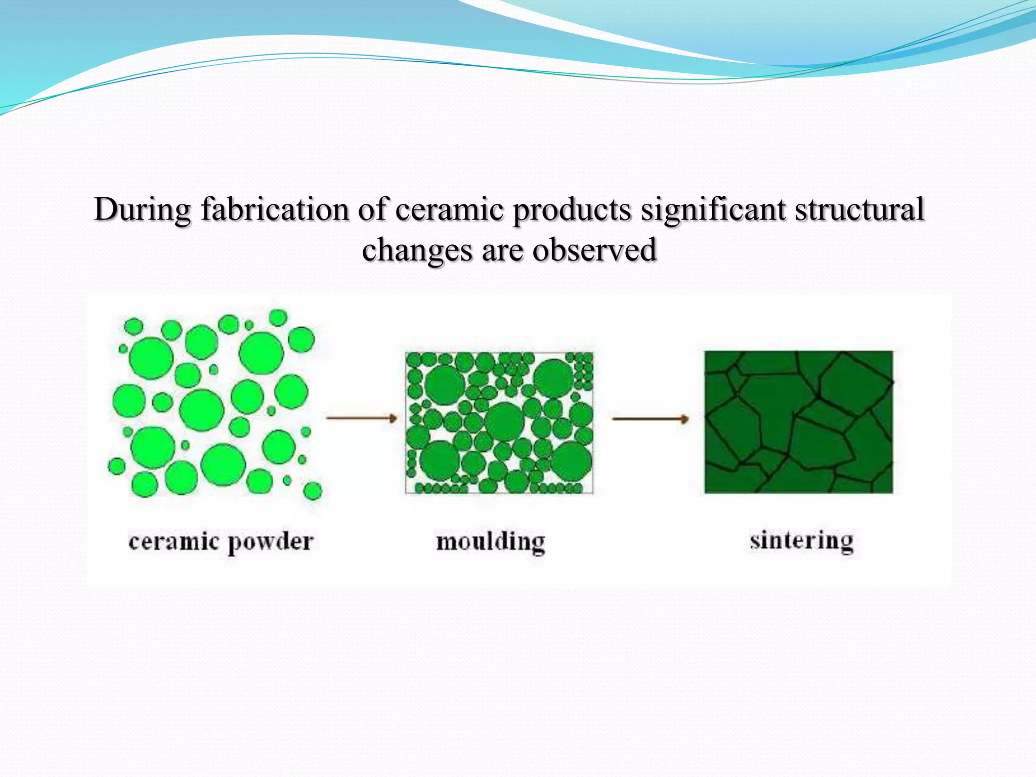 During fabrication of ceramic products significant structural
changes are observed
 