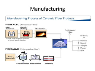 Ceramic fibres | PPTX