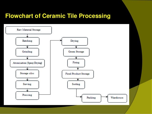 Ceramic Tile Manufacturing Process Flow Chart