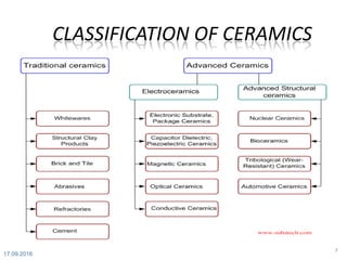 CLASSIFICATION OF CERAMICS
7
17.09.2016
 