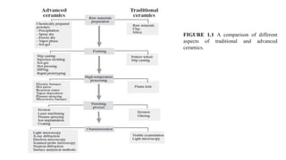 FIGURE 1.1 A comparison of different
aspects of traditional and advanced
ceramics.
 