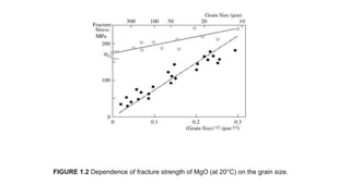 FIGURE 1.2 Dependence of fracture strength of MgO (at 20°C) on the grain size.
 