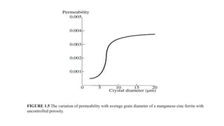 FIGURE 1.5 The variation of permeability with average grain diameter of a manganese-zinc ferrite with
uncontrolled porosity.
 