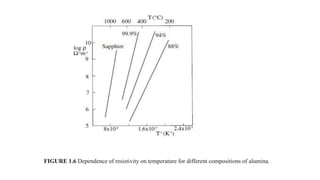 FIGURE 1.6 Dependence of resistivity on temperature for different compositions of alumina.
 