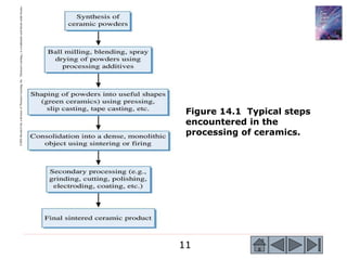 11
©2003
Brooks/Cole,
a
division
of
Thomson
Learning,
Inc.
Thomson
Learning
™
is
a
trademark
used
herein
under
license.
Figure 14.1 Typical steps
encountered in the
processing of ceramics.
 