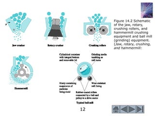 12
Figure 14.2 Schematic
of the jaw, rotary,
crushing rollers, and
hammermill crushing
equipment and ball mill
(grinding) equipment.
(Jaw, rotary, crushing,
and hammermill:
 