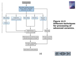 16
©2003
Brooks/Cole,
a
division
of
Thomson
Learning,
Inc.
Thomson
Learning
™
is
a
trademark
used
herein
under
license.
Figure 14.3
Different techniques
for processing of
advanced ceramics.
 