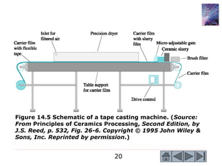 20
Figure 14.5 Schematic of a tape casting machine. (Source:
From Principles of Ceramics Processing, Second Edition, by
J.S. Reed, p. 532, Fig. 26-6. Copyright © 1995 John Wiley &
Sons, Inc. Reprinted by permission.)
 
