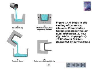 21
Figure 14.6 Steps in slip
casting of ceramics.
(Source: From Modern
Ceramic Engineering, by
D.W. Richerson, p. 462,
Fig. 10-34. Copyright ©
1992 Marcel Dekker.
Reprinted by permission.)
 