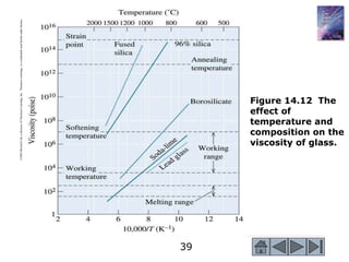 39
©2003
Brooks/Cole,
a
division
of
Thomson
Learning,
Inc.
Thomson
Learning
™
is
a
trademark
used
herein
under
license.
Figure 14.12 The
effect of
temperature and
composition on the
viscosity of glass.
 