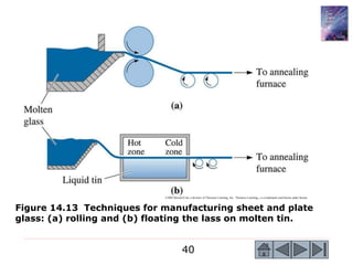 40
©2003 Brooks/Cole, a division of Thomson Learning, Inc. Thomson Learning™ is a trademark used herein under license.
Figure 14.13 Techniques for manufacturing sheet and plate
glass: (a) rolling and (b) floating the lass on molten tin.
 