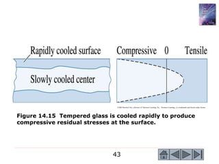 43
©2003 Brooks/Cole, a division of Thomson Learning, Inc. Thomson Learning™ is a trademark used herein under license.
Figure 14.15 Tempered glass is cooled rapidly to produce
compressive residual stresses at the surface.
 