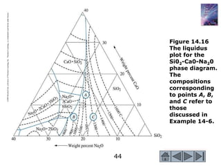 44
©2003
Brooks/Cole,
a
division
of
Thomson
Learning,
Inc.
Thomson
Learning
™
is
a
trademark
used
herein
under
license.
Figure 14.16
The liquidus
plot for the
Si02-Ca0-Na20
phase diagram.
The
compositions
corresponding
to points A, B,
and C refer to
those
discussed in
Example 14-6.
 