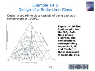 45
Design a soda-lime glass capable of being cast at a
temperature of 1000o
C.
Example 14.6
Design of a Soda-Lime Glass
©2003
Brooks/Cole,
a
division
of
Thomson
Learning,
Inc.
Thomson
Learning
™
is
a
trademark
used
herein
under
license.
Figure 14.16 The
liquidus plot for
the Si02-Ca0-
Na20 phase
diagram. The
compositions
corresponding
to points A, B,
and C refer to
those discussed
in Example 14.6.
 