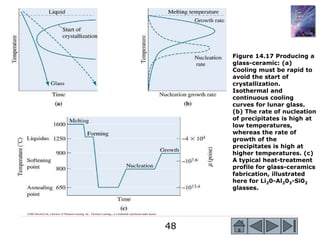 48
©2003 Brooks/Cole, a division of Thomson Learning, Inc. Thomson Learning™ is a trademark used herein under license.
Figure 14.17 Producing a
glass-ceramic: (a)
Cooling must be rapid to
avoid the start of
crystallization.
Isothermal and
continuous cooling
curves for lunar glass.
(b) The rate of nucleation
of precipitates is high at
low temperatures,
whereas the rate of
growth of the
precipitates is high at
higher temperatures. (c)
A typical heat-treatment
profile for glass-ceramics
fabrication, illustrated
here for Li20-Al203-Si02
glasses.
 