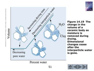 51
©2003
Brooks/Cole,
a
division
of
Thomson
Learning,
Inc.
Thomson
Learning
™
is
a
trademark
used
herein
under
license.
Figure 14.19 The
change in the
volume of a
ceramic body as
moisture is
removed during
drying.
Dimensional
changes cease
after the
interparticle water
is gone.
 
