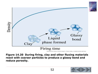 52
©2003 Brooks/Cole, a division of Thomson Learning, Inc. Thomson Learning™ is a trademark used herein under license.
Figure 14.20 During firing, clay and other fluxing materials
react with coarser particles to produce a glassy bond and
reduce porosity.
 