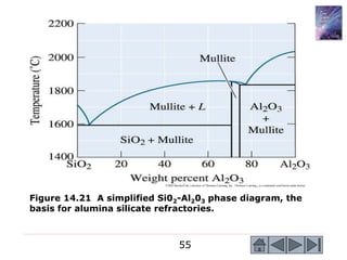 55
©2003 Brooks/Cole, a division of Thomson Learning, Inc. Thomson Learning™ is a trademark used herein under license.
Figure 14.21 A simplified Si02-Al203 phase diagram, the
basis for alumina silicate refractories.
 