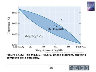 56
©2003 Brooks/Cole, a division of Thomson Learning, Inc. Thomson Learning™ is a trademark used herein under license.
Figure 14.22 The Mg2Si04-Fe2Si04 phase diagram, showing
complete solid solubility.
 