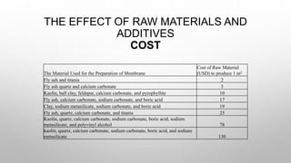 THE EFFECT OF RAW MATERIALS AND
ADDITIVES
COST
The Material Used for the Preparation of Membrane
Cost of Raw Material
(USD...