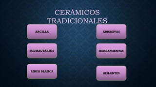 CERÁMICOS
TRADICIONALES
ARCILLA
REFRACTARIOS
LINEA BLANCA
ABRASIVOS
HERRAMIENTAS
AISLANTES
 