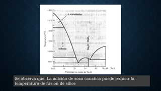 Se observa que: La adición de sosa caustica puede reducir la
temperatura de fusión de sílice
 