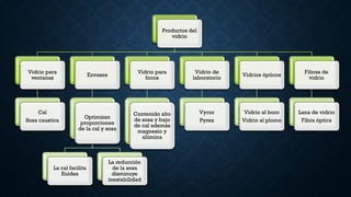 Productos del
vidrio
Vidrio para
ventanas
Cal
Sosa caustica
Envases
Optimizan
proporciones
de la cal y sosa
La cal facilita
fluidez
La reducción
de la sosa
disminuye
inestabilidad
Vidrio para
focos
Contenido alto
de sosa y bajo
de cal además
magnesio y
alúmina
Vidrio de
laboratorio
Vycor
Pyrex
Vidrios ópticos
Vidrio al boro
Vidrio al plomo
Fibras de
vidrio
Lana de vidrio
Fibra óptica
 