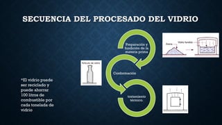 SECUENCIA DEL PROCESADO DEL VIDRIO
Preparación y
fundición de la
materia prima
Conformación
tratamiento
térmico.
*El vidrio puede
ser reciclado y
puede ahorrar
100 litros de
combustible por
cada tonelada de
vidrio
 