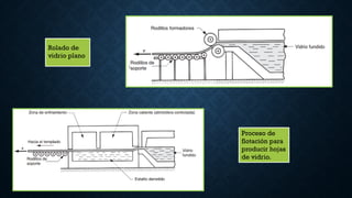 Rolado de
vidrio plano
Proceso de
flotación para
producir hojas
de vidrio.
 