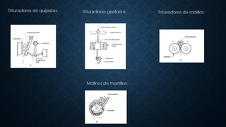 Molinos de martillos:
Trituradores de quijadas: Trituradores giratorios: Trituradores de rodillos:
 