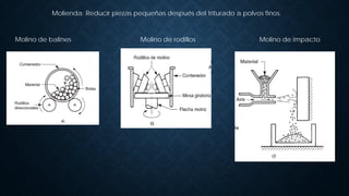 Molienda: Reducir piezas pequeñas después del triturado a polvos finos.
Molino de balines Molino de rodillos Molino de impacto
 