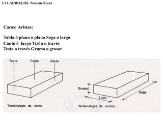 Caras: Aristas:
Tabla ó plano o plano Soga o largo
Canto ó largo Tizón o través
Testa o través Grueso o grosor
3.1 LADRILLOS. Nomenclatura
 
