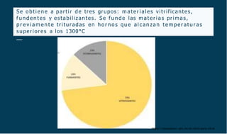 Se o bti en e a partir de tres grupos: m ater i ales vitrificantes,
f u n den tes y estabilizantes. Se f u n de las m ater i as primas,
p r e v i a m en t e trituradas en h o r n o s qu e al can zan tem per atu r as
superiores a los 1300°C
https://casasaastun. com.mx/el-vidrio-para-vitral
 