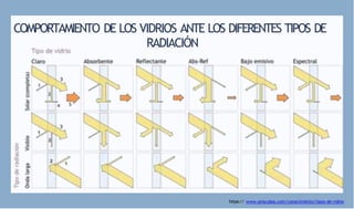 COMPORTAMIENTO DE LOS VIDRIOS ANTE LOS DIFERENTES TIPOS DE
RADIACIÓN
https:// www.seiscubos.com/conocimiento/tipos-de-vidrio
 