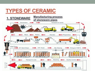TYPES OF CERAMIC
Manufacturing process
of stoneware pipes
1. STONEWARE
 