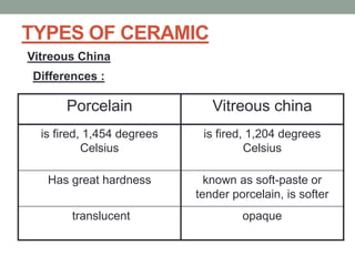 TYPES OF CERAMIC
Porcelain Vitreous china
is fired, 1,454 degrees
Celsius
is fired, 1,204 degrees
Celsius
Has great hardness known as soft-paste or
tender porcelain, is softer
translucent opaque
Vitreous China
Differences :
 