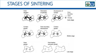STAGES OF SINTERING
 
