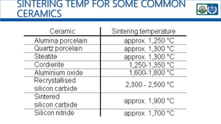SINTERING TEMP FOR SOME COMMON
CERAMICS
 