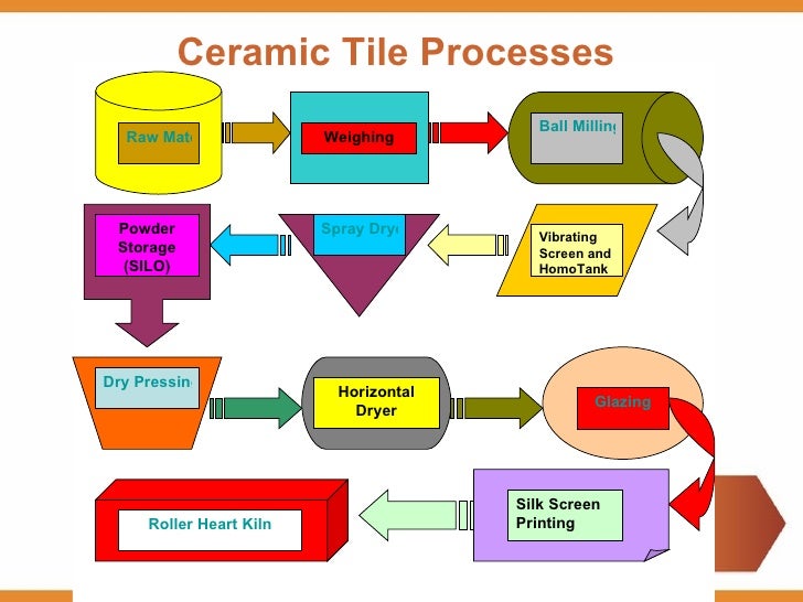 Excellent Ceramic Tiles Raw Materials List Pictures - Simple Design ... Excellent Ceramic Tiles Raw Materials List Pictures - Simple Design ...