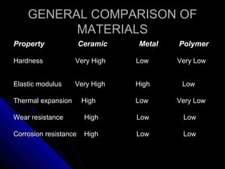GENERAL COMPARISON OFGENERAL COMPARISON OF
MATERIALSMATERIALS
Property                Ceramic  Property                Ceramic                            Metal          PolymerMetal          Polymer  
Hardness Very High Low Very LowHardness Very High Low Very Low
Elastic modulus Very High High LowElastic modulus Very High High Low
Thermal expansion High Low Very LowThermal expansion High Low Very Low
Wear resistance High Low LowWear resistance High Low Low
Corrosion resistance High Low LowCorrosion resistance High Low Low
 