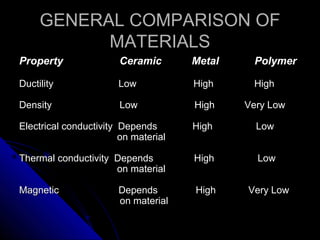 GENERAL COMPARISON OFGENERAL COMPARISON OF
MATERIALSMATERIALS
Property                   Ceramic  Property                   Ceramic                  Metal            PolymerMetal            Polymer
Ductility Low High HighDuctility Low High High
Density Low High Very LowDensity Low High Very Low
Electrical conductivity Depends High LowElectrical conductivity Depends High Low
on materialon material
Thermal conductivity Depends High LowThermal conductivity Depends High Low
on materialon material
Magnetic Depends High Very LowMagnetic Depends High Very Low
on materialon material
 