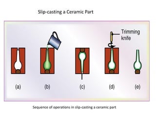 Slip-casting a Ceramic Part
Sequence of operations in slip-casting a ceramic part
 