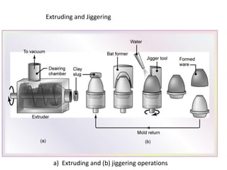 a) Extruding and (b) jiggering operations
Extruding and Jiggering
 