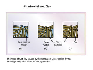 Shrinkage of Wet Clay
Shrinkage of wet clay caused by the removal of water during drying.
Shrinkage may be as much as 20% by volume.
 