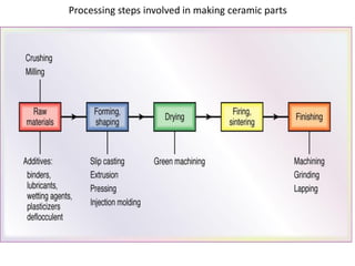 Processing steps involved in making ceramic parts
 