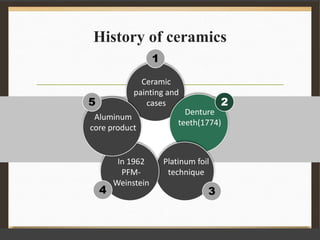 History of ceramics
Ceramic
painting and
cases
1
Denture
teeth(1774)
2
Platinum foil
technique
3
In 1962
PFM-
Weinstein
4
Aluminum
core product
5
 