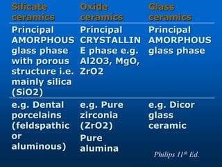 Silicate
ceramics
Oxide
ceramics
Glass
ceramics
Principal
AMORPHOUS
glass phase
with porous
structure i.e.
mainly silica
(SiO2)
Principal
CRYSTALLIN
E phase e.g.
Al2O3, MgO,
ZrO2
Principal
AMORPHOUS
glass phase
e.g. Dental
porcelains
(feldspathic
or
aluminous)
e.g. Pure
zirconia
(ZrO2)
Pure
alumina
e.g. Dicor
glass
ceramic
Philips 11th Ed.
 