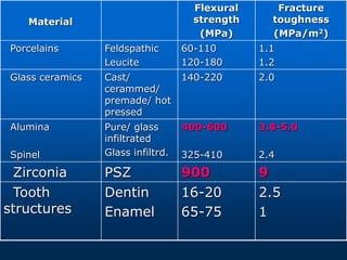 Material
Flexural
strength
(MPa)
Fracture
toughness
(MPa/m2)
Porcelains Feldspathic
Leucite
60-110
120-180
1.1
1.2
Glass ceramics Cast/
cerammed/
premade/ hot
pressed
140-220 2.0
Alumina
Spinel
Pure/ glass
infiltrated
Glass infiltrd.
400-600
325-410
3.8-5.0
2.4
Zirconia PSZ 900 9
Tooth
structures
Dentin
Enamel
16-20
65-75
2.5
1
 